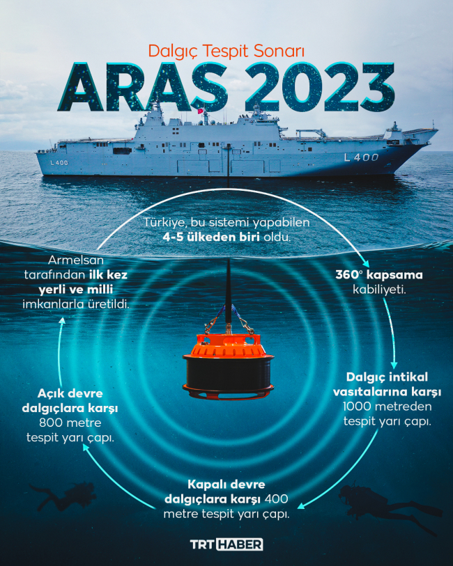 Aras 2023 TCG Anadolu ya takıldı sırada kritik tesisler var